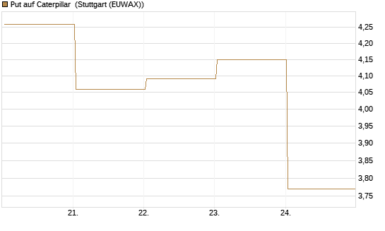 Put auf Caterpillar [BNP Paribas Emissions- und Handelsges.] Chart