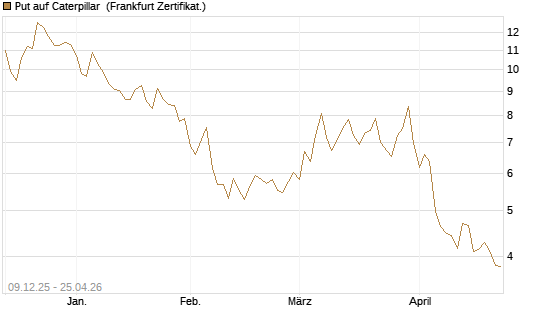 Put auf Caterpillar [BNP Paribas Emissions- und Handelsges.] Chart