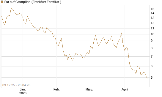 Put auf Caterpillar [BNP Paribas Emissions- und Handelsges.] Chart