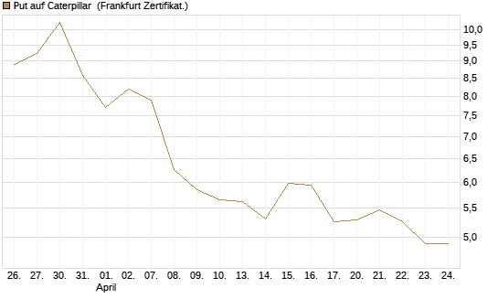 Put auf Caterpillar [BNP Paribas Emissions- und Handelsges.] Chart