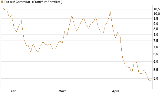 Put auf Caterpillar [BNP Paribas Emissions- und Handelsges.] Chart