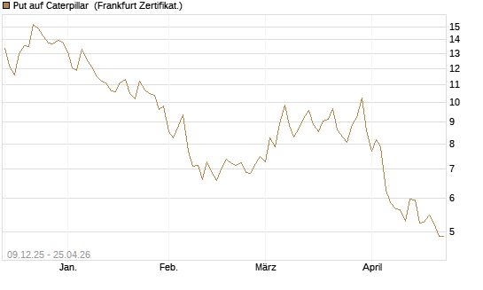 Put auf Caterpillar [BNP Paribas Emissions- und Handelsges.] Chart