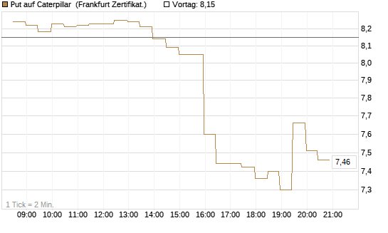 Put auf Caterpillar [BNP Paribas Emissions- und Handelsges.] Chart