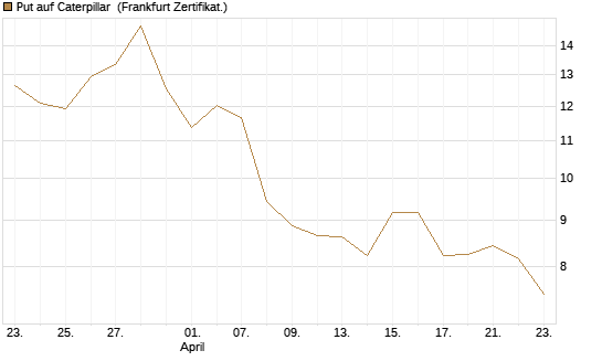 Put auf Caterpillar [BNP Paribas Emissions- und Handelsges.] Chart