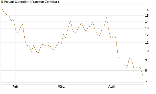 Put auf Caterpillar [BNP Paribas Emissions- und Handelsges.] Chart