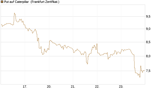 Put auf Caterpillar [BNP Paribas Emissions- und Handelsges.] Chart