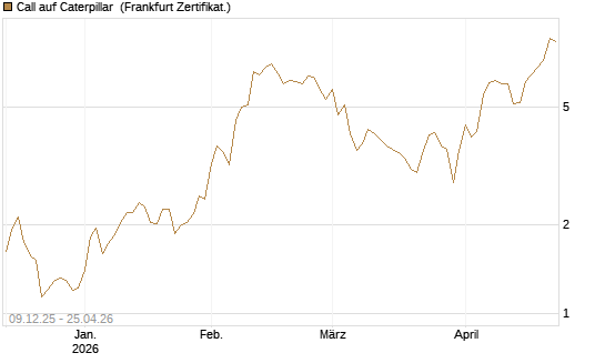Call auf Caterpillar [BNP Paribas Emissions- und Handelsges.] Chart