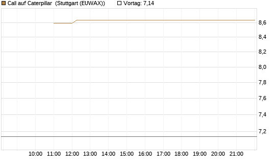 Call auf Caterpillar [BNP Paribas Emissions- und Handelsges.] Chart