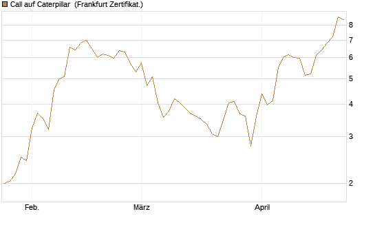 Call auf Caterpillar [BNP Paribas Emissions- und Handelsges.] Chart