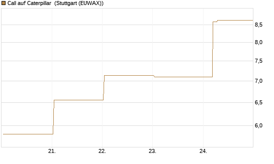 Call auf Caterpillar [BNP Paribas Emissions- und Handelsges.] Chart