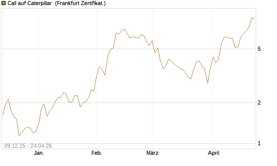 Call auf Caterpillar [BNP Paribas Emissions- und Handelsges.] Chart