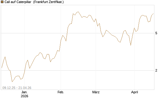 Call auf Caterpillar [BNP Paribas Emissions- und Handelsges.] Chart