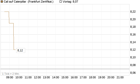 Call auf Caterpillar [BNP Paribas Emissions- und Handelsges.] Chart