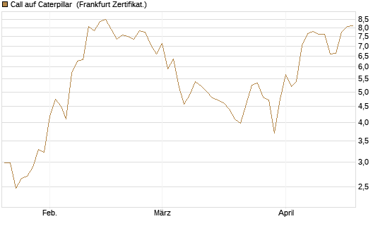Call auf Caterpillar [BNP Paribas Emissions- und Handelsges.] Chart