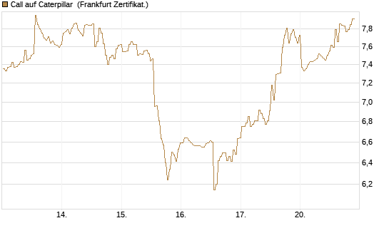 Call auf Caterpillar [BNP Paribas Emissions- und Handelsges.] Chart