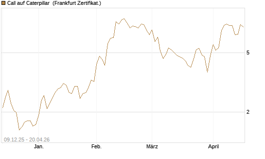 Call auf Caterpillar [BNP Paribas Emissions- und Handelsges.] Chart
