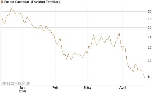 Put auf Caterpillar [BNP Paribas Emissions- und Handelsges.] Chart
