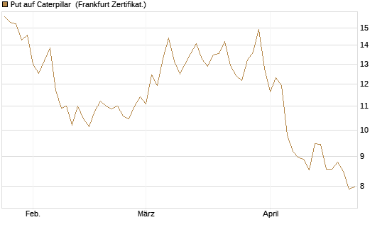 Put auf Caterpillar [BNP Paribas Emissions- und Handelsges.] Chart
