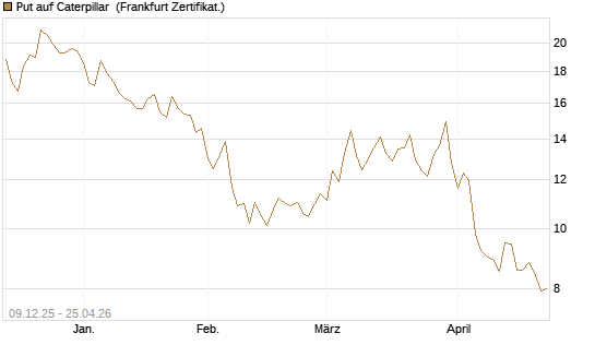 Put auf Caterpillar [BNP Paribas Emissions- und Handelsges.] Chart