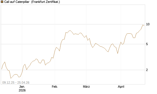 Call auf Caterpillar [BNP Paribas Emissions- und Handelsges.] Chart