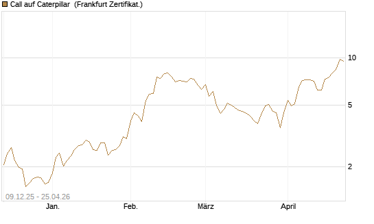 Call auf Caterpillar [BNP Paribas Emissions- und Handelsges.] Chart