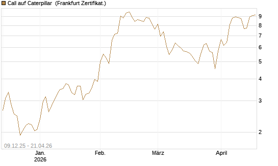 Call auf Caterpillar [BNP Paribas Emissions- und Handelsges.] Chart