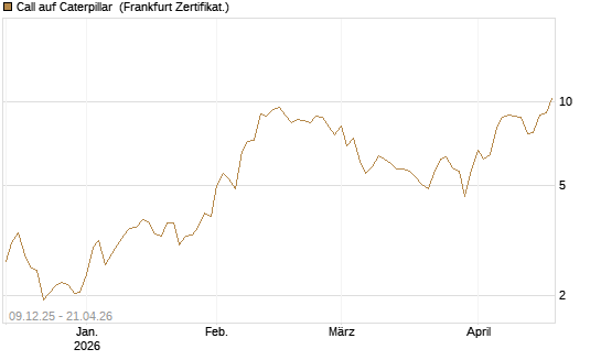 Call auf Caterpillar [BNP Paribas Emissions- und Handelsges.] Chart