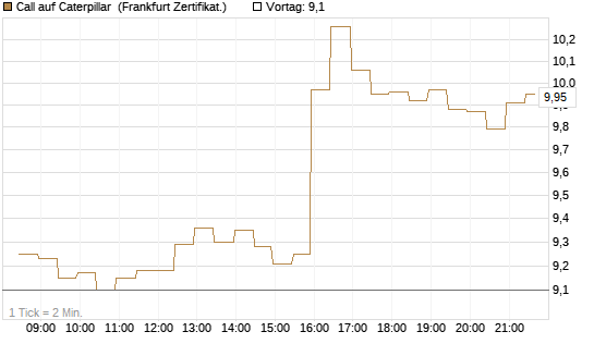 Call auf Caterpillar [BNP Paribas Emissions- und Handelsges.] Chart
