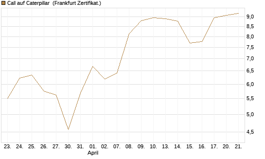 Call auf Caterpillar [BNP Paribas Emissions- und Handelsges.] Chart