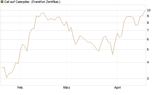 Call auf Caterpillar [BNP Paribas Emissions- und Handelsges.] Chart