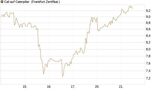 Call auf Caterpillar [BNP Paribas Emissions- und Handelsges.] Chart