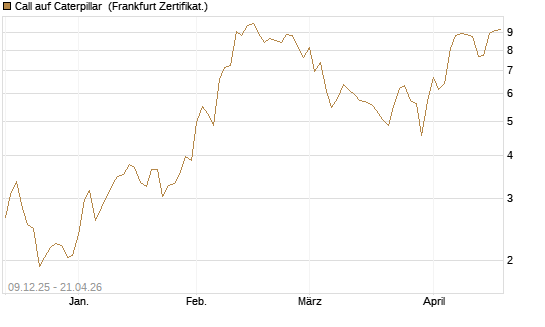 Call auf Caterpillar [BNP Paribas Emissions- und Handelsges.] Chart
