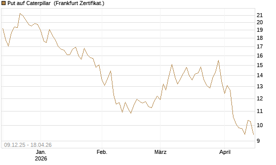 Put auf Caterpillar [BNP Paribas Emissions- und Handelsges.] Chart