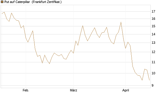 Put auf Caterpillar [BNP Paribas Emissions- und Handelsges.] Chart