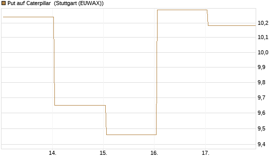 Put auf Caterpillar [BNP Paribas Emissions- und Handelsges.] Chart
