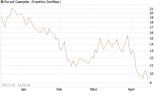 Put auf Caterpillar [BNP Paribas Emissions- und Handelsges.] Chart