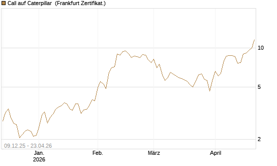 Call auf Caterpillar [BNP Paribas Emissions- und Handelsges.] Chart