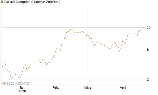 Call auf Caterpillar [BNP Paribas Emissions- und Handelsges.] Chart