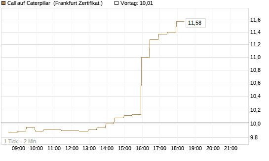 Call auf Caterpillar [BNP Paribas Emissions- und Handelsges.] Chart
