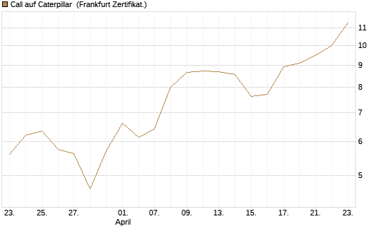 Call auf Caterpillar [BNP Paribas Emissions- und Handelsges.] Chart
