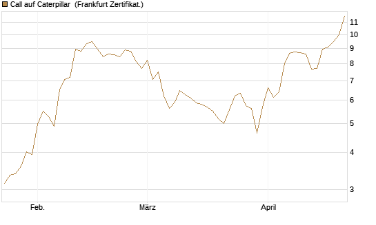 Call auf Caterpillar [BNP Paribas Emissions- und Handelsges.] Chart