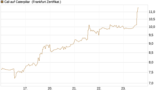 Call auf Caterpillar [BNP Paribas Emissions- und Handelsges.] Chart