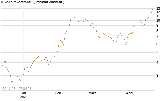 Call auf Caterpillar [BNP Paribas Emissions- und Handelsges.] Chart