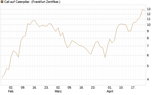 Call auf Caterpillar [BNP Paribas Emissions- und Handelsges.] Chart