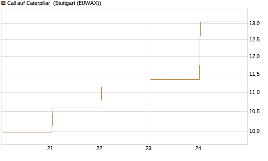Call auf Caterpillar [BNP Paribas Emissions- und Handelsges.] Chart