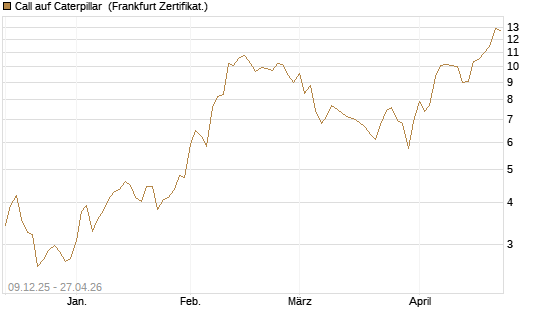 Call auf Caterpillar [BNP Paribas Emissions- und Handelsges.] Chart
