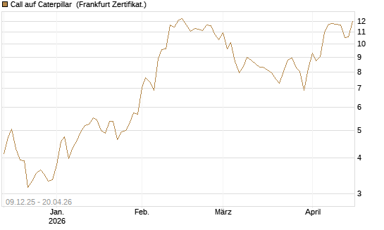 Call auf Caterpillar [BNP Paribas Emissions- und Handelsges.] Chart