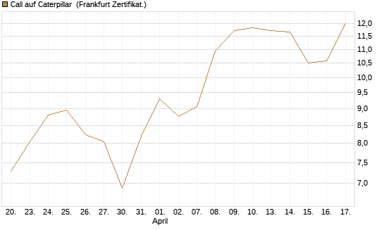 Call auf Caterpillar [BNP Paribas Emissions- und Handelsges.] Chart