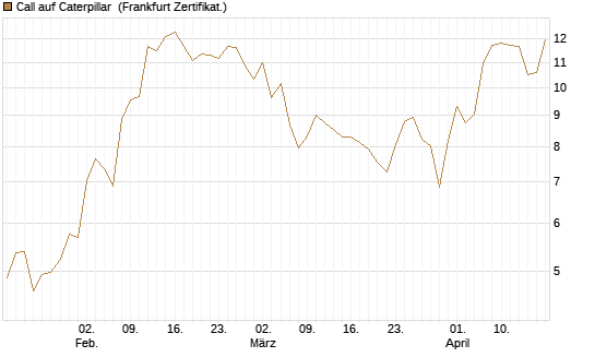 Call auf Caterpillar [BNP Paribas Emissions- und Handelsges.] Chart