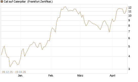 Call auf Caterpillar [BNP Paribas Emissions- und Handelsges.] Chart
